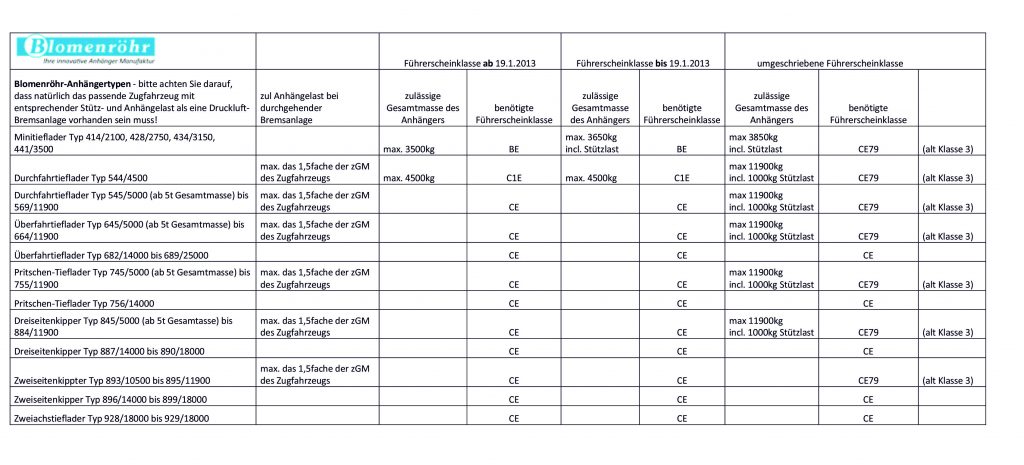 Tabelle Führerscheinklassen | Blomenröhr Fahrzeugbau