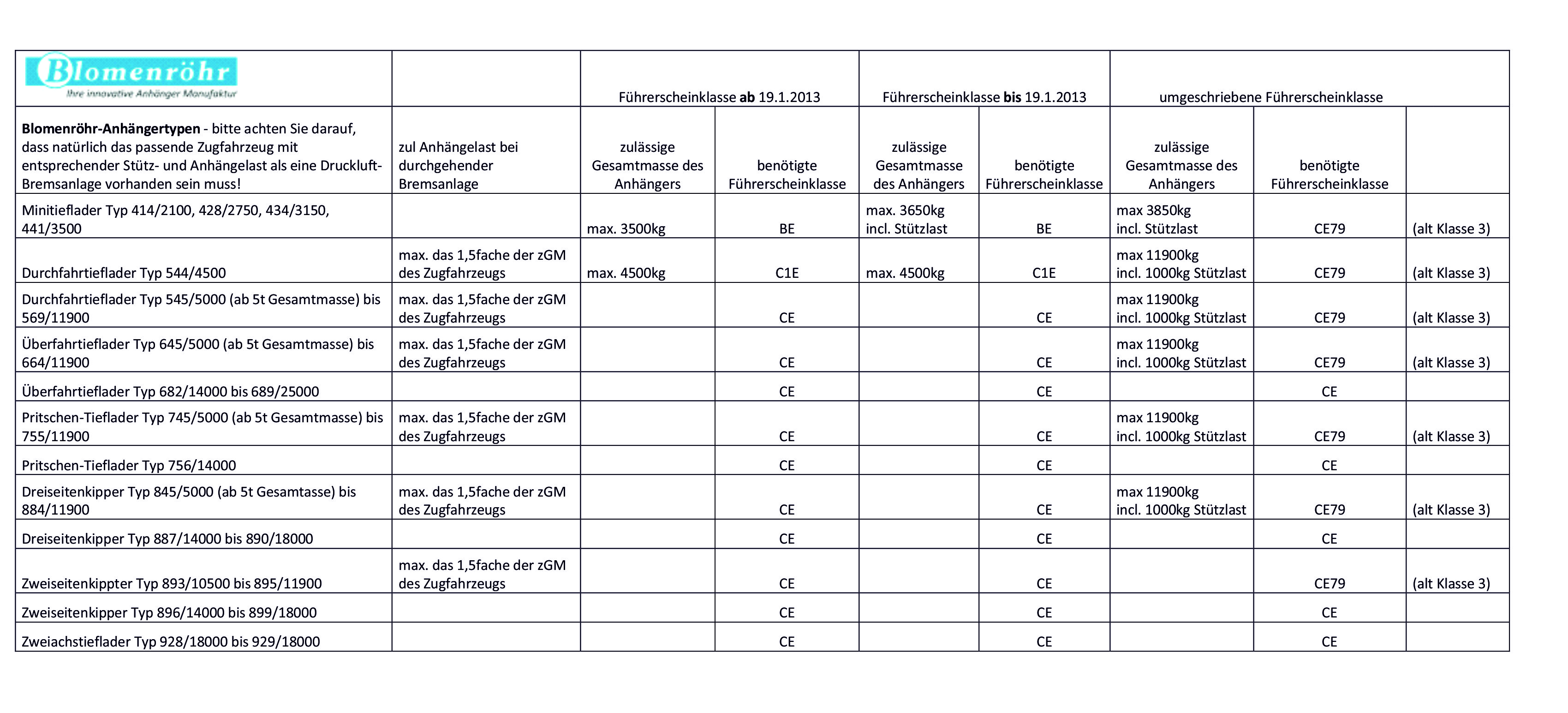 tabelle fuhrerscheinklassen blomenrohr fahrzeugbau