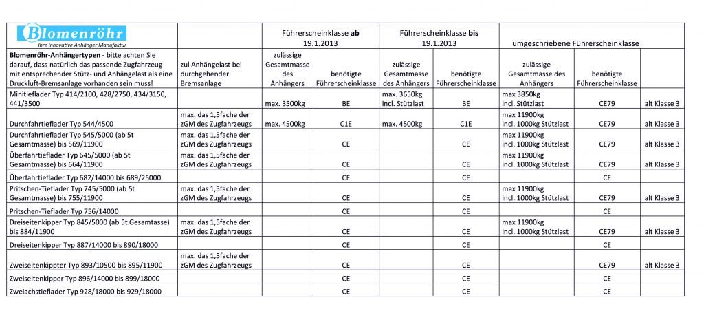 Tabelle Führerscheinklassen | Blomenröhr Fahrzeugbau